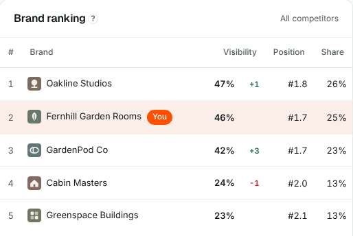 Demo data: brand ranking table